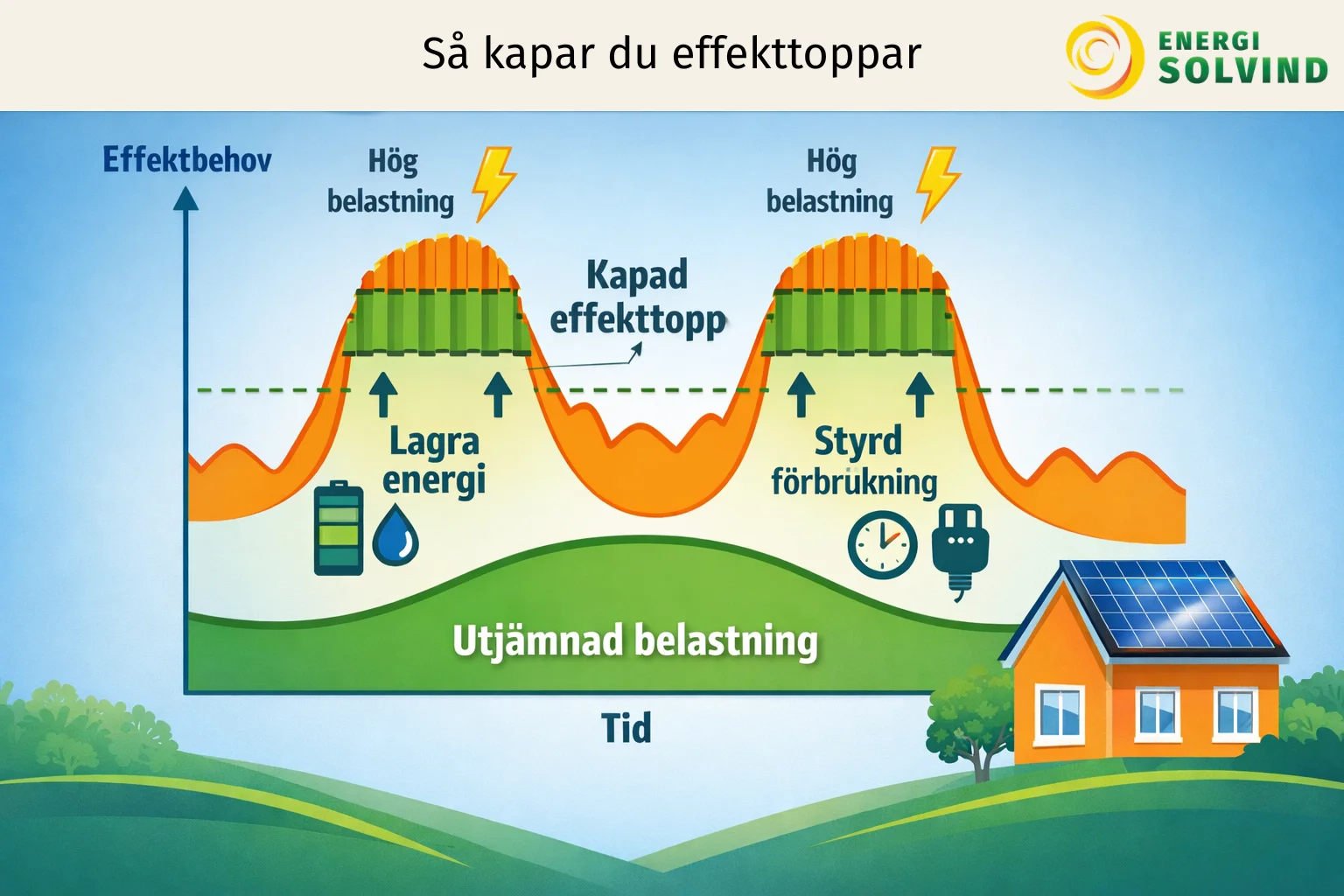 Illustration av hur effekttoppar kapas med hjälp av batterilagring och solceller