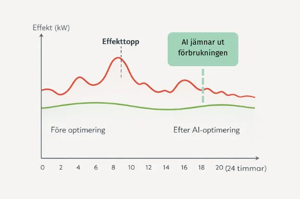 graf som visar hur AI-optimering kapar effekttoppar
