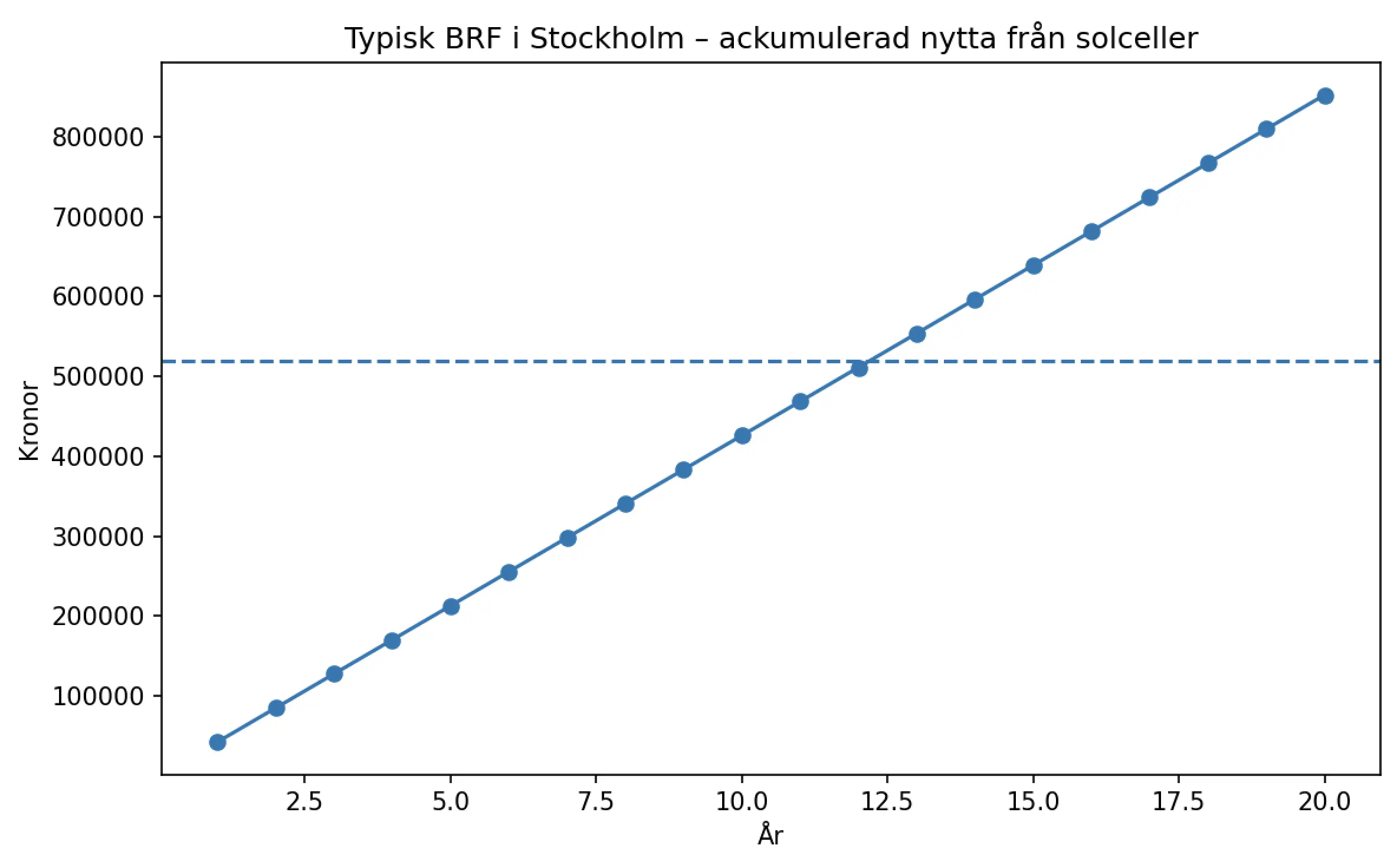 Graf som visar hur mycket en Brf sparar in på Solceller och hur det ökar per år